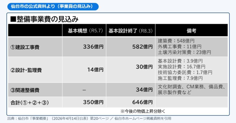 仙台市の公式資料「事業概要」の事業費の見込みの表。基本構想時点の合計350億円、基本設計終了時点の合計646億円（今後の物価上昇分を除く）